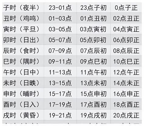 5-7點時辰|时辰对照表